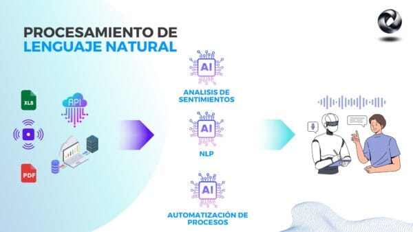 Procesamiento de Lenguaje Natural NLP - Automatización Inteligente procesamiento lenguaje natural NLP automatización Chile inteligencia artificial