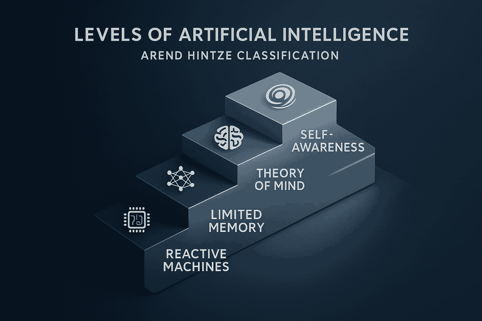 Los Cuatro Tipos Fundamentales de Inteligencia Artificial según Hintze Tipos de inteligencia artificial clasificación Arend Hintze cuatro niveles fundamentales